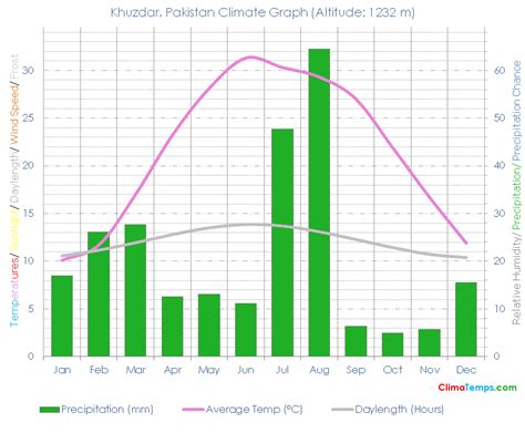 Khuzdar Climate Khuzdar Temperatures Khuzdar, Pakistan Weather Averages