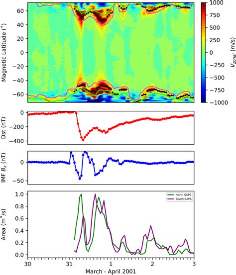 Rendering of a geomagnetic storm in March and April 2001. The top panel... | Download Scientific ...