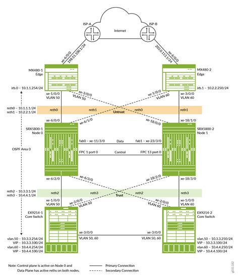 Example: Configuring an SRX Series Services Gateway as a Full Mesh ...