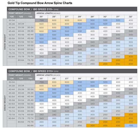 Gold Tip Arrow Spine Chart