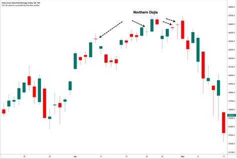 Candlestick Trading Patterns III – The Doji, The Most Critical Candle – Forex Academy