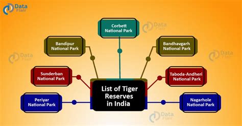 List of Tiger Reserves in India - Statewise - DataFlair