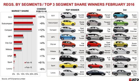 SUV sales drive European new car market boom - rivals close in on VW's ...