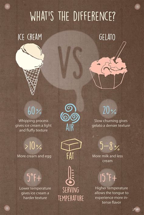 Ice cream vs gelato | architettura gelaterie e negozi | Pinterest ...