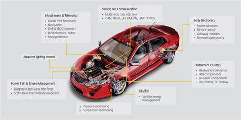 Automotive Electronic Design Services | Body Electronics, Infotainment, Power Train, Navigation ...