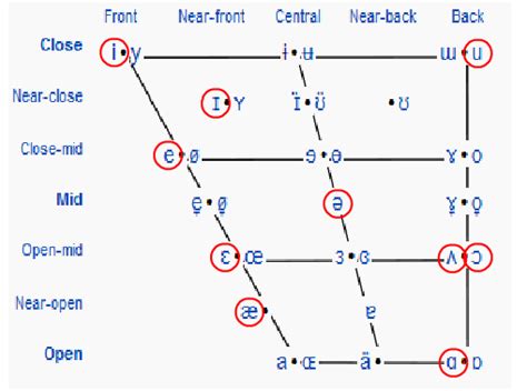 Блог Программиста: Russian language lesson. Phonetic system. Vowels ...