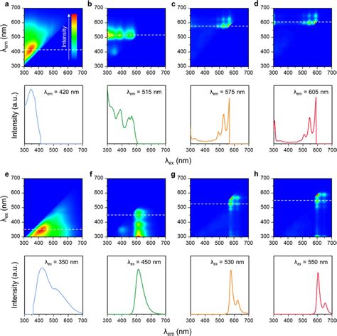 Photoluminescence spectroscopy. (a–d) Photoluminescence excitation... | Download Scientific Diagram