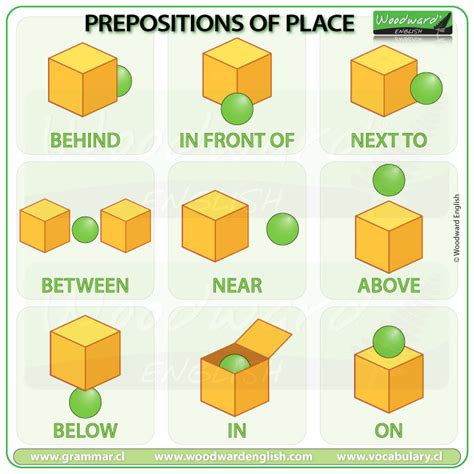 Basic Prepositions of Place Woodward English