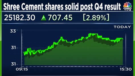 Shree Cement shares rise 4% despite margin dip, expects strong growth ahead