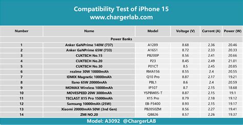 Apple iPhone 15 Charging Test - ChargerLAB Compatibility 100 - Chargerlab