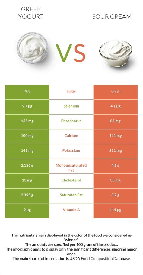 Greek yogurt vs. Sour cream — In-Depth Nutrition Comparison