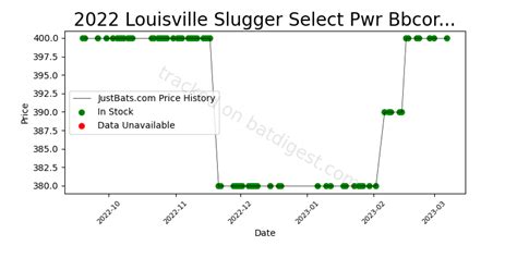 2022 Louisville Slugger Select PWR Review - Bat Digest