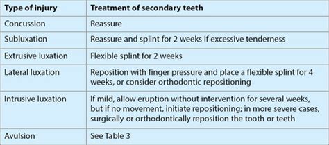 Tooth Luxation