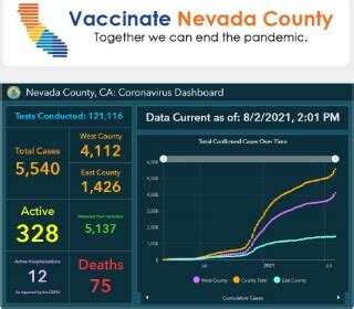 Nevada County Reports 4th Highest Number of COVID-19 Cases Since Start ...