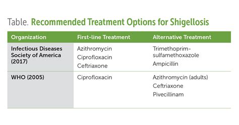 A treatment dilemma: Extensively drug-resistant Shigella