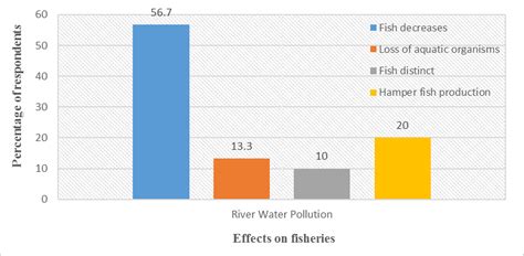 Effects of water pollution on fisheries. | Download Scientific Diagram