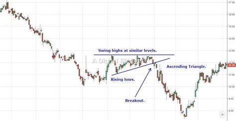 Ascending Triangle Pattern | Screener, Downtrend, Uptrend Breakout