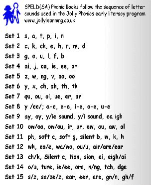 SPELD-Jolly-Phonics-order.gif (303×370) | Jolly phonics, Phonics lessons, Phonics sounds