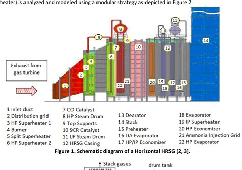 Figure 1 from Model of a Heat Recovery Steam Generator ( HRSG ) Process ...