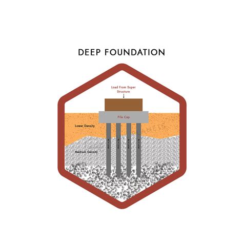 What Is Meant By Deep Foundation? & Its Types! [Civil Planets]