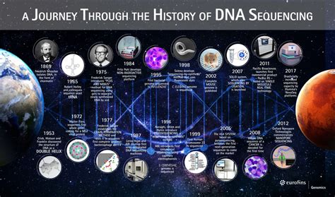 A Journey Through The History Of DNA Sequencing | The DNA Universe - Eurofins Genomics - BLOG