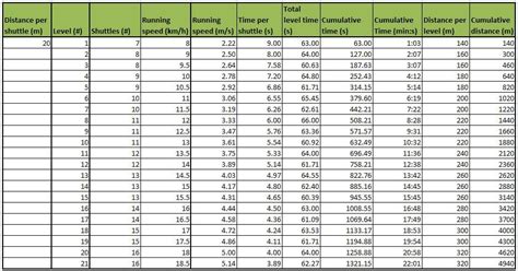 20m multistage shuttle run test/Beep test - footballscience.net | Soccer, Football, Training ...