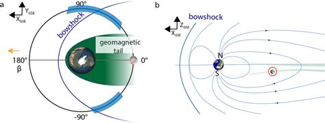 Schematic illustration of the Earth‐Moon system with relevant orbital... | Download Scientific ...