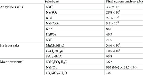 Artificial seawater medium composition. | Download Scientific Diagram