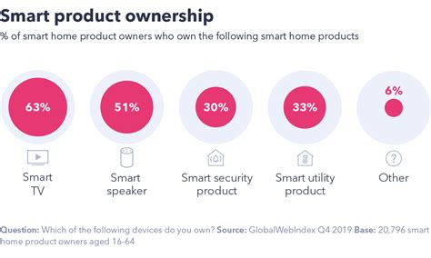 4 device trends shaping 2020 - GlobalWebIndex