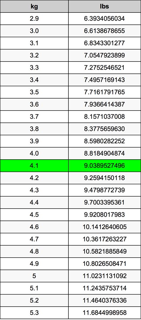 4.1 Kilograms To Pounds Converter | 4.1 kg To lbs Converter