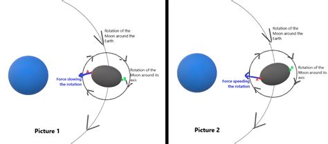 Is there a dark side of the Moon and what is tidal locking? — Steemit