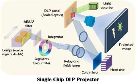 DLP And 3LCD Projectors: What Each Type Means For Color, 55% OFF