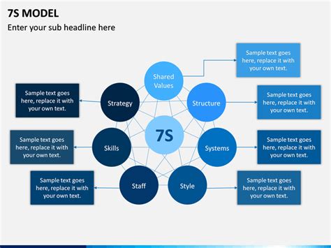 McKinsey 7S Model PowerPoint and Google Slides Template - PPT Slides