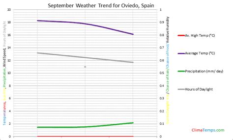 Weather in September in Oviedo, Spain