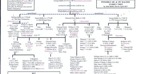 The Balfry Family: Building a Tree of 18C and 19C Families