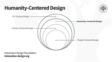 What is Humanity-Centered Design? — updated 2024 | IxDF