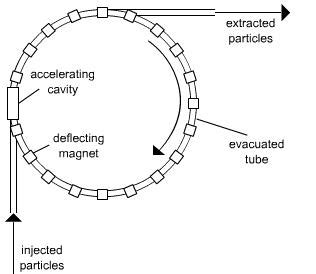 Particle Accelerators and Detectors