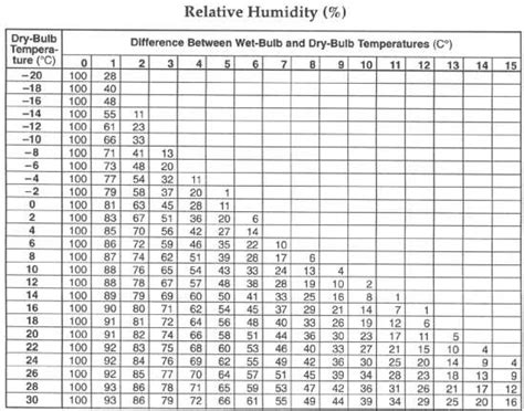 Relative Humidity Diagram | Quizlet