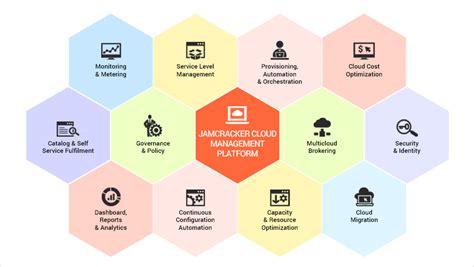 What is a Cloud Management Platform? How to Choose the Best?