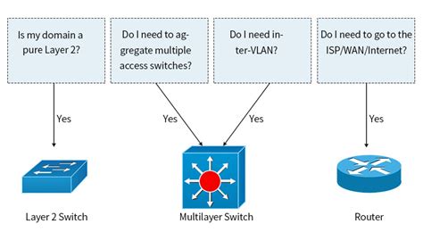 Layer 2 vs Layer 3 Switch, What’s The Difference?