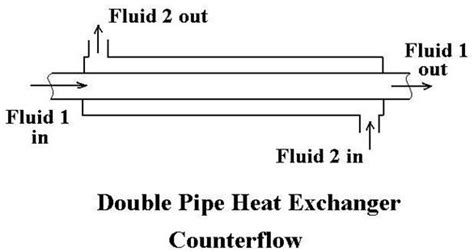 Heat Exchanger Flow: Cross flow, Parallel flow, Counter Flow Heat ...