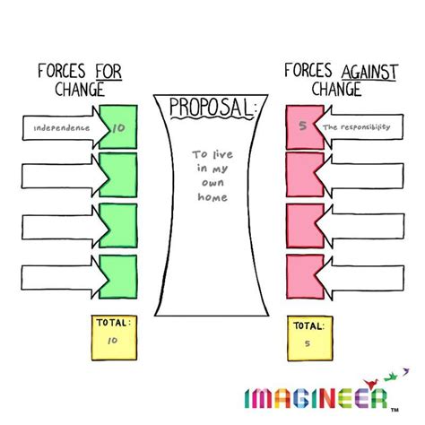 Force Field Analysis Template - Imagineer