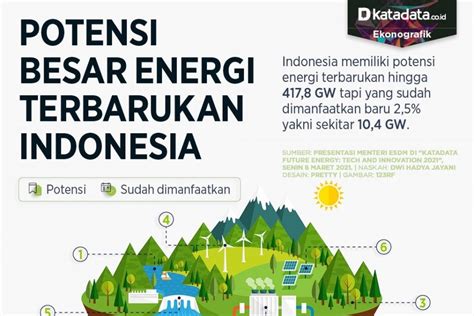 Potensi Besar Energi Terbarukan Indonesia - Infografik Katadata.co.id