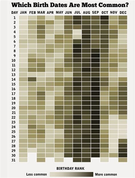 INFOGRAPHIC: The Most Common Birthdays - Business Insider