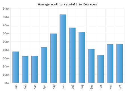 Debrecen Weather averages & monthly Temperatures | Hungary | Weather-2 ...