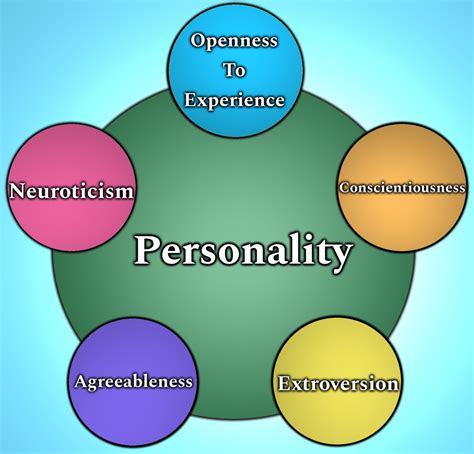 AP Psychology Myers - Personality Diagram | Quizlet