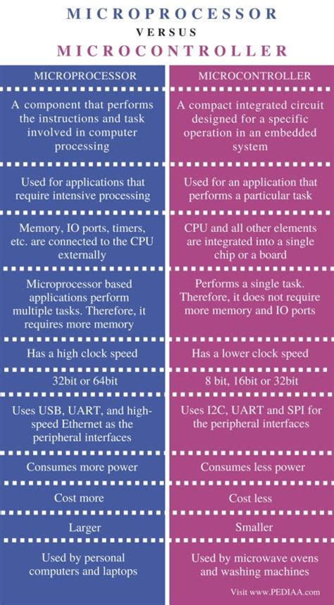 Difference Between Microprocessor and Microcontroller - Pediaa.Com