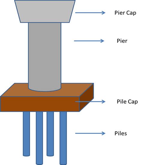 What is a Pier Foundation? Types, Advantages, Location - Civil Engineering