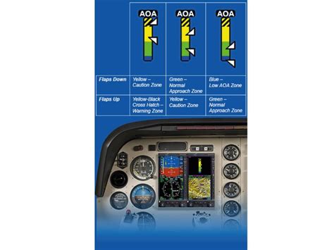 Evolution angle of attack indicator