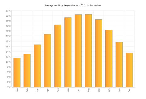 Galveston Weather averages & monthly Temperatures | United States ...